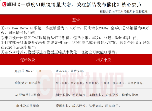 配资炒股开户网 或迎又一波“上新潮”！AI眼镜产业动态解读